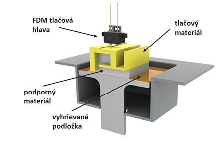 3D tlač technológia